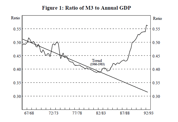 Figure 1: Ratio of M3 to Annual GDP