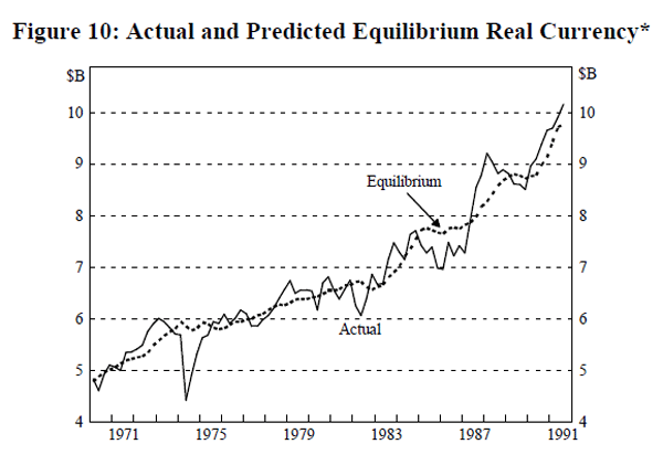 Figure 10: Actual and Predicted Equilibrium Real Currency*