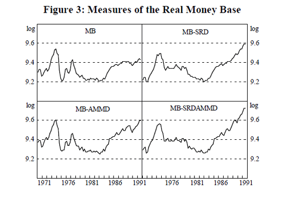 Figure 3: Measures of the Real Money Base