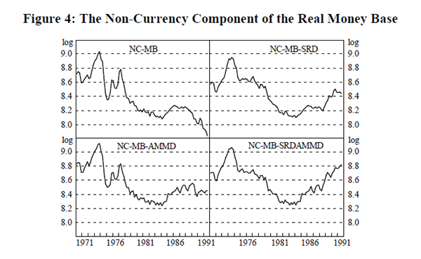 Figure 4: The Non-Currency Component of the Real Money Base