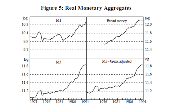 Figure 5: Real Monetary Aggregates