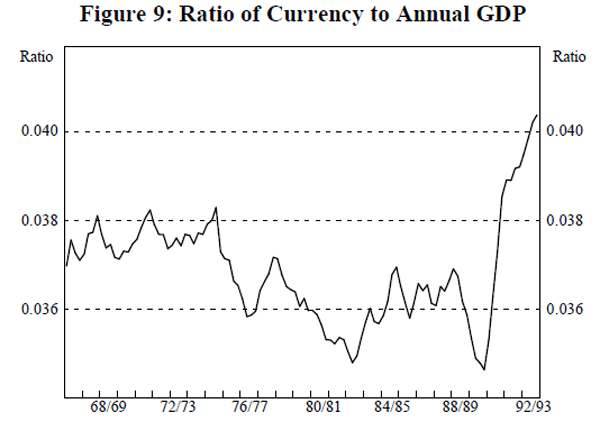 Figure 9: Ratio of Currency to Annual GDP