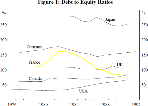 Figure 1: Debt to Equity Ratios