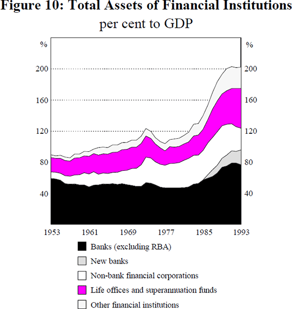 Figure 10: Total Assets of Financial Institutions