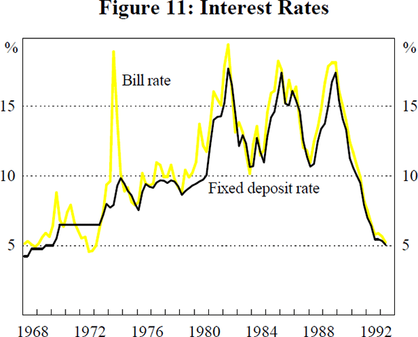 Figure 11: Interest Rates