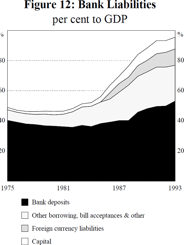 Figure 12: Bank Liabilities