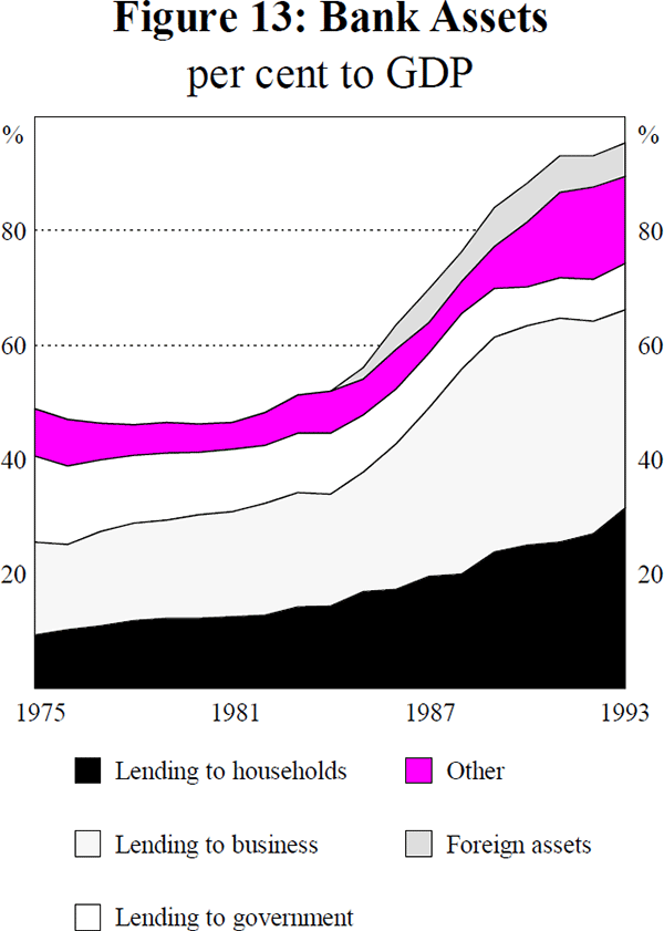 Figure 13: Bank Assets