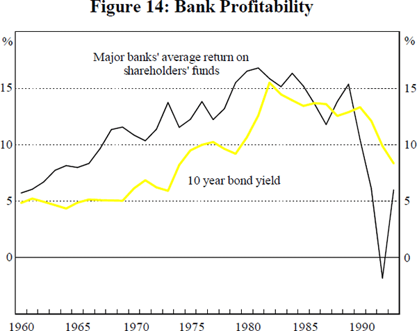 Figure 14: Bank Profitability