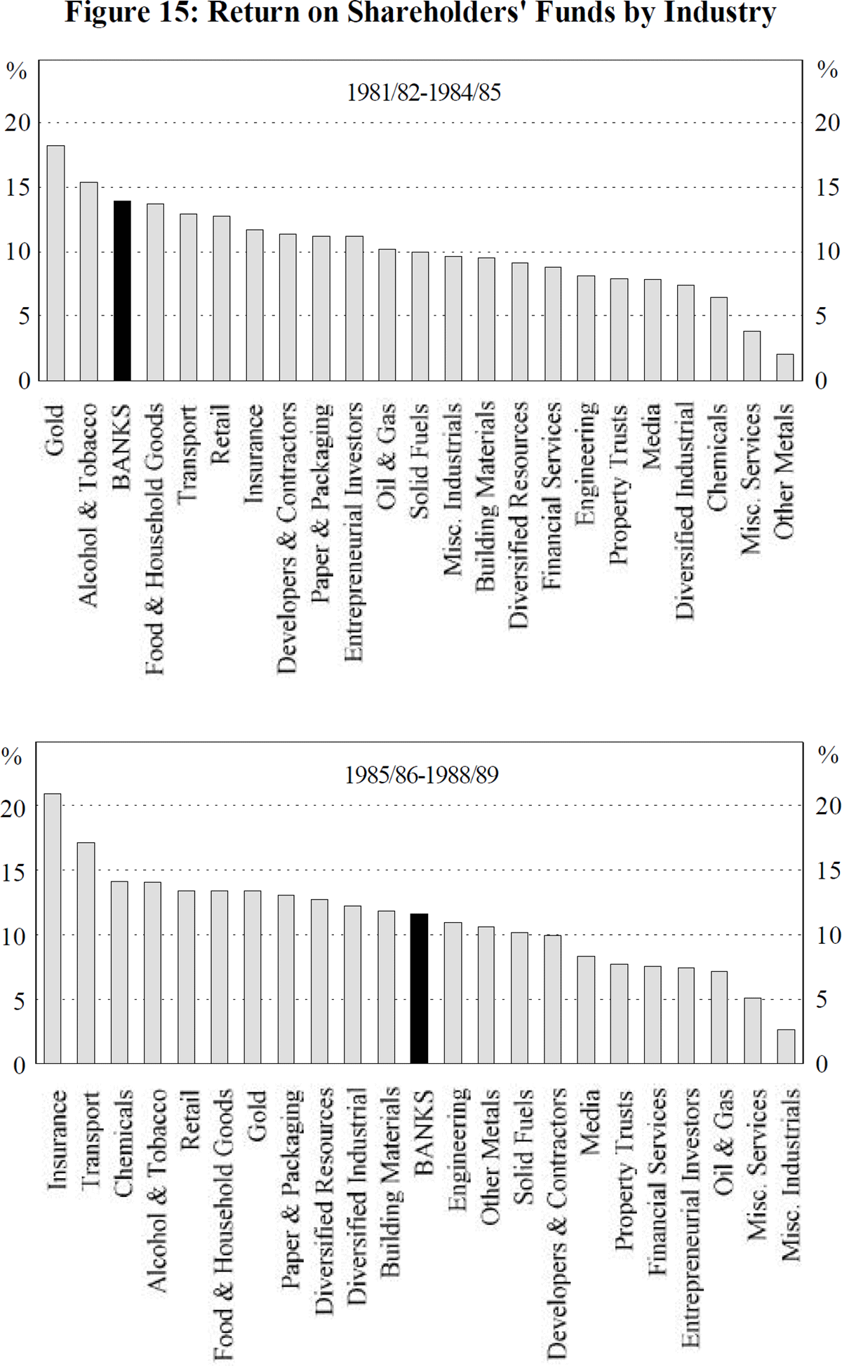 Figure 15: Return on Shareholders' Funds by Industry