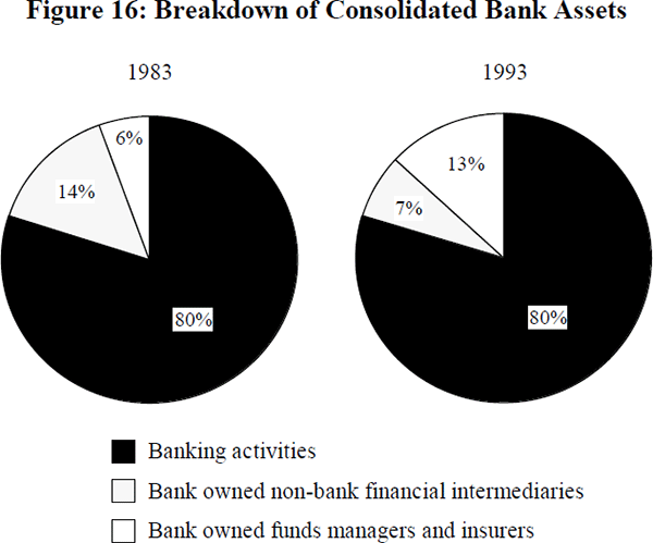 Figure 16: Breakdown of Consolidated Bank Assets
