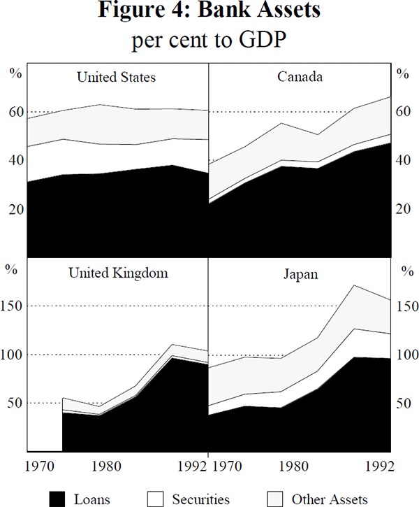 Figure 4: Bank Assets