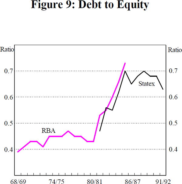 Figure 9: Debt to Equity