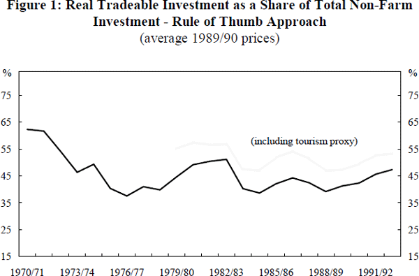Figure 1: Real Tradeable Investment as a Share of Total Non-Farm Investment – Rule of Thumb Approach