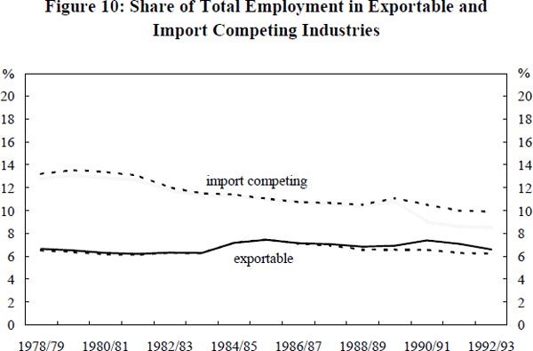 Figure 10: Share of Total Employment in Exportable and Import Competing Industries