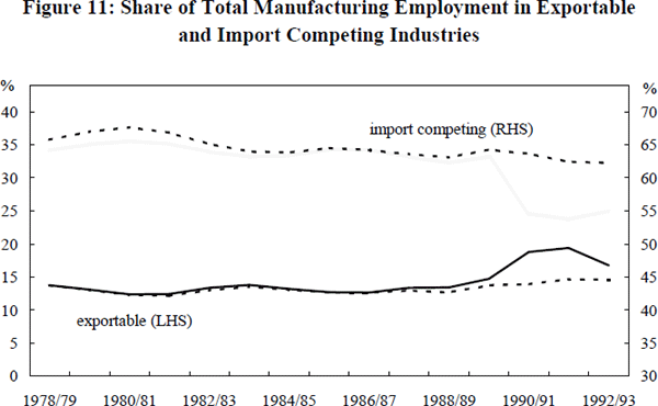 Figure 11: Share of Total Manufacturing Employment in Exportable and Import Competing Industries