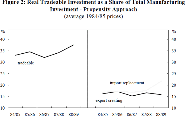 Figure 2: Real Tradeable Investment as a Share of Total Manufacturing Investment – Propensity Approach