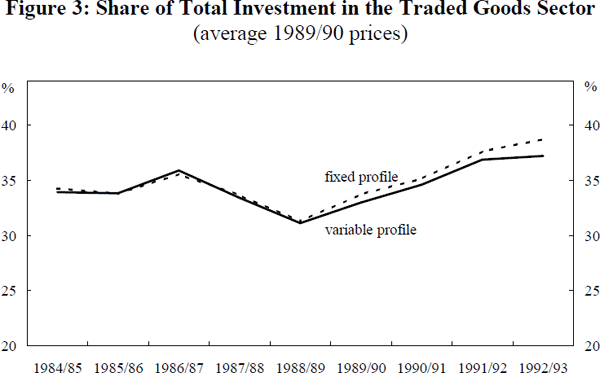 Figure 3: Share of Total Investment in the Traded Goods Sector