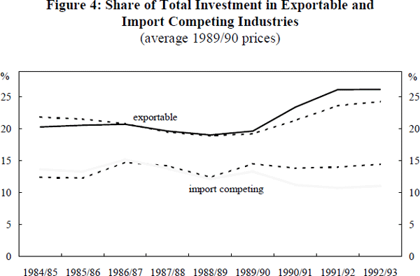 Figure 4: Share of Total Investment in Exportable and Import Competing Industries