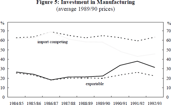 Figure 5: Investment in Manufacturing