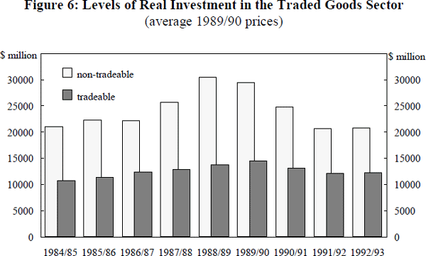Figure 6: Levels of Real Investment in the Traded Goods Sector