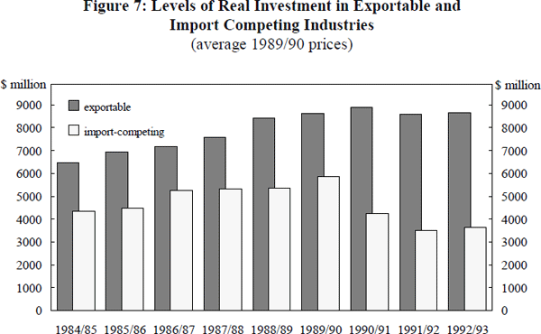 Figure 7: Levels of Real Investment in Exportable and Import Competing Industries