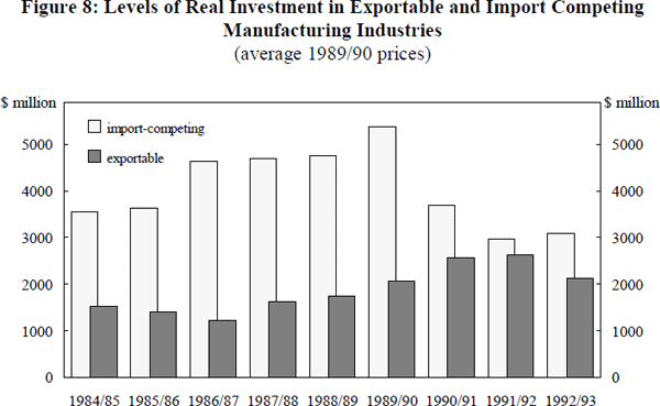Figure 8: Levels of Real Investment in Exportable and Import Competing Manufacturing Industries