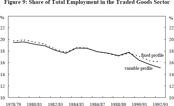 Figure 9: Share of Total Employment in the Traded Goods Sector