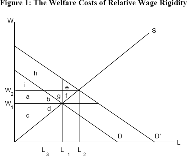 Figure 1: The Welfare Costs of Relative Wage Rigidity