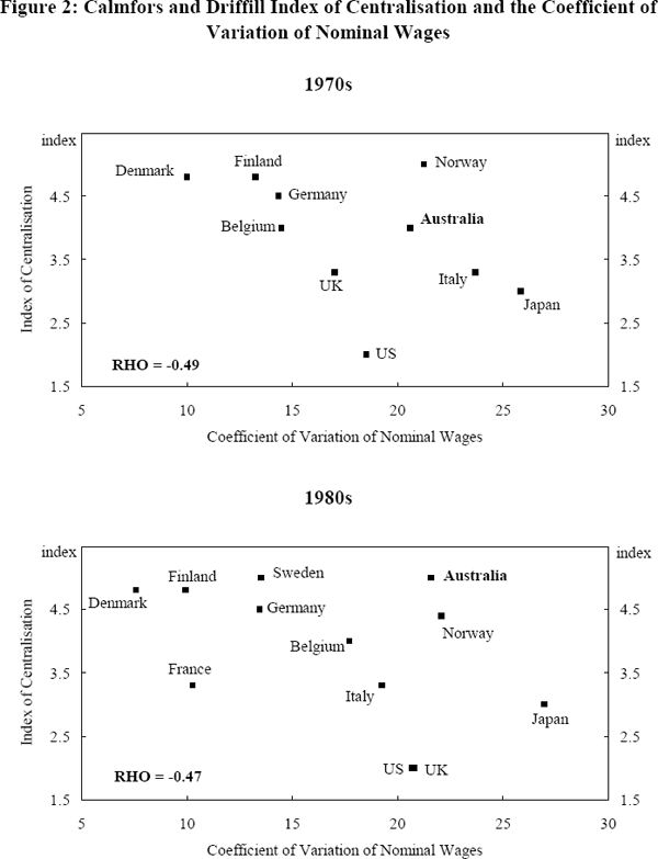 Figure 2: Calmfors and Driffill Index of Centralisation and the Coefficient of Variation of Nominal Wages