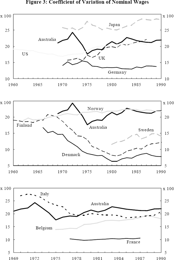 Figure 3: Coefficient of Variation of Nominal Wages