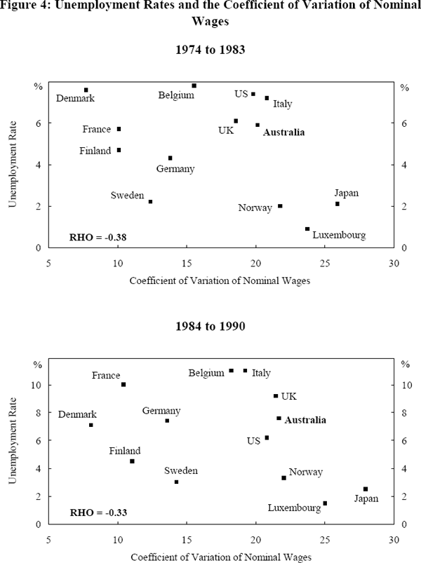 Figure 4: Unemployment Rates and the Coefficient of Variation of Nominal Wages