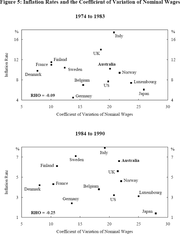 Figure 5: Inflation Rates and the Coefficient of Variation of Nominal Wages