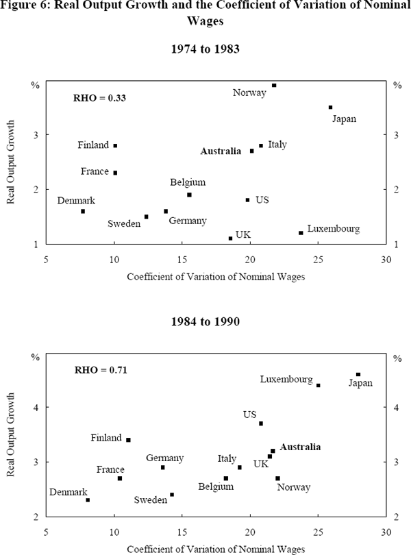 Figure 6: Real Output Growth and the Coefficient of Variation of Nominal Wages