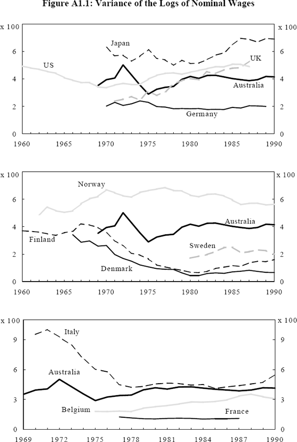 Figure A1.1: Variance of the Logs of Nominal Wages