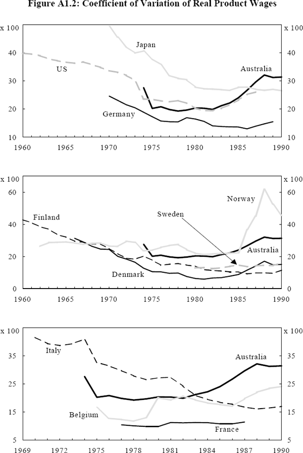 Figure A1.2: Coefficient of Variation of Real Product Wages