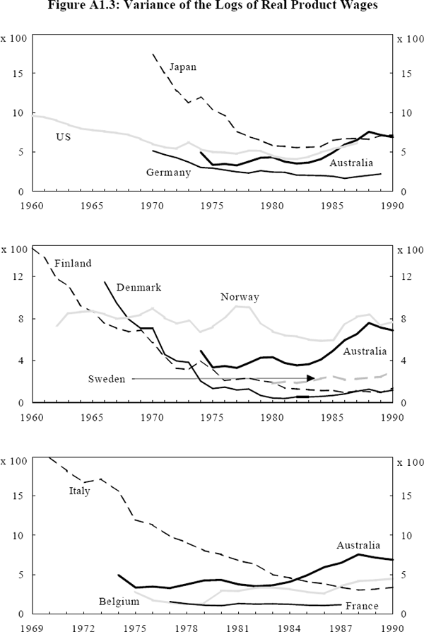 Figure A1.3: Variance of the Logs of Real Product Wages