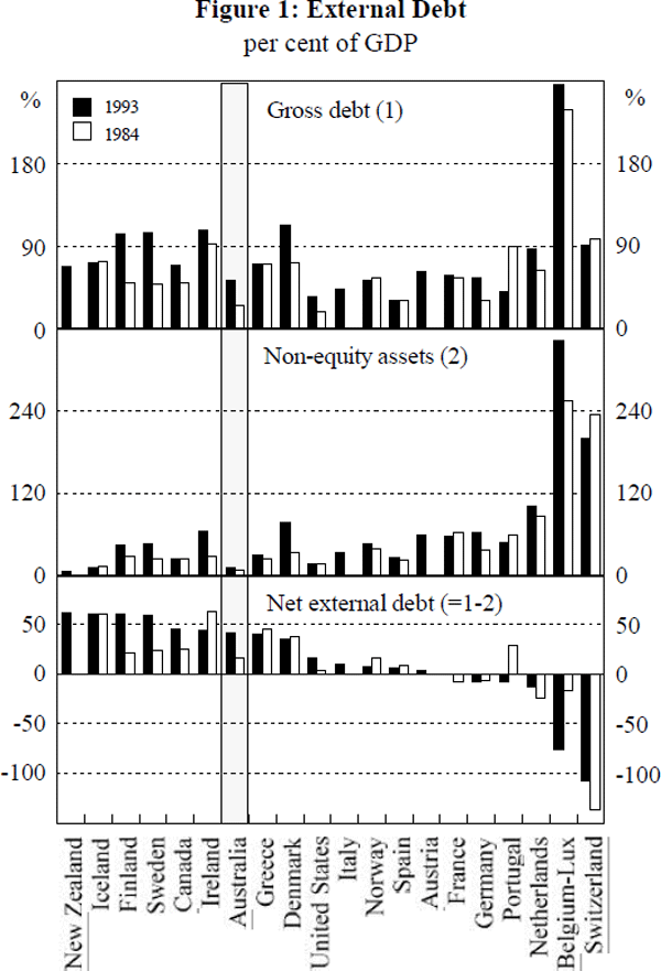 Figure 1: External Debt