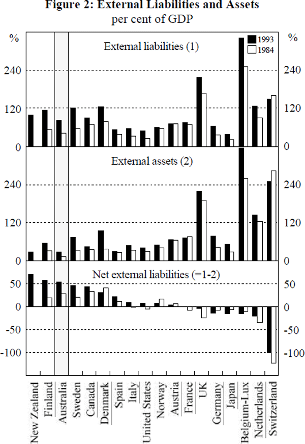 Figure 2: External Liabilities and Assets