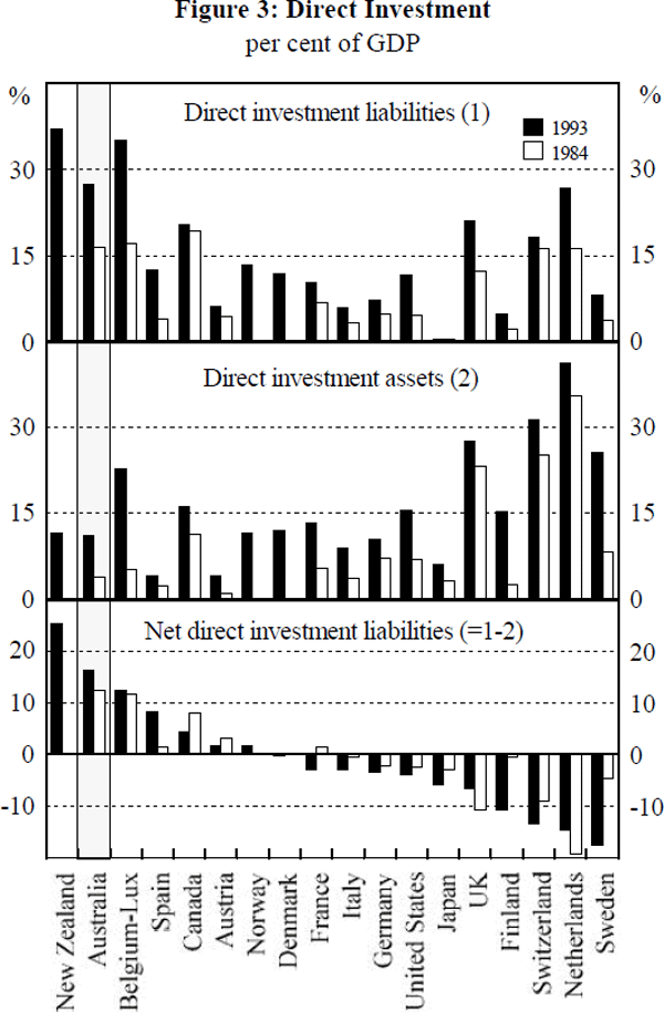 Figure 3: Direct Investment