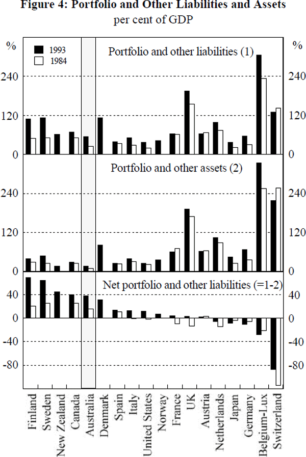 Figure 4: Portfolio and Other Liabilities and Assets