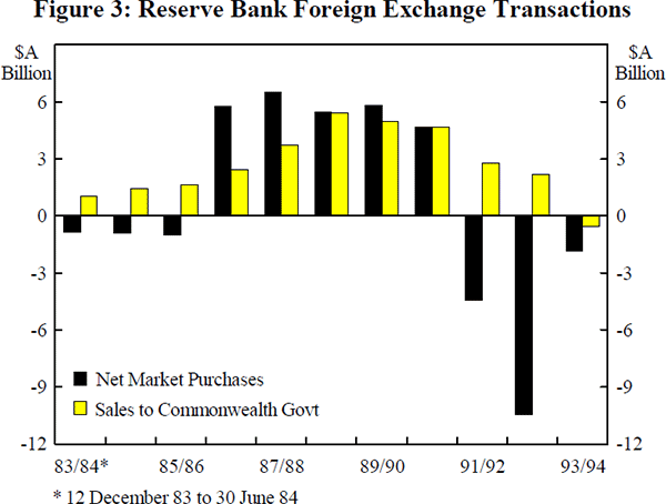 Figure 3: Reserve Bank Foreign Exchange Transactions