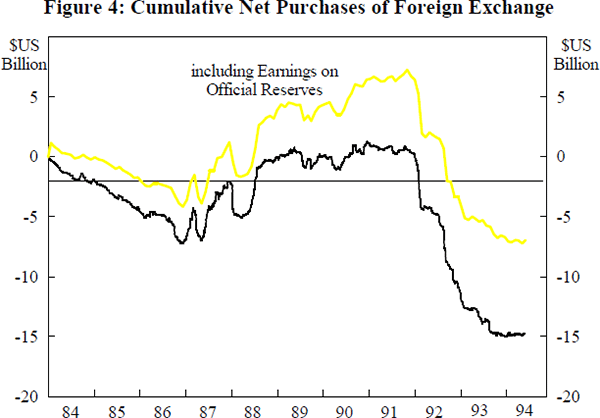 Figure 4: Cumulative Net Purchases of Foreign Exchange