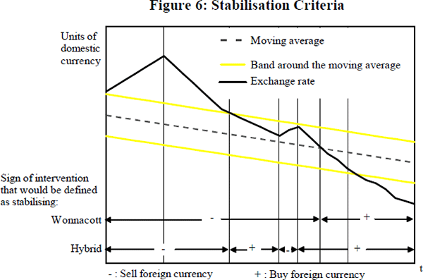 Figure 6: Stabilisation Criteria