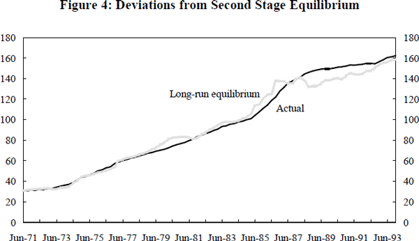Figure 4: Deviations from Second Stage Equilibrium