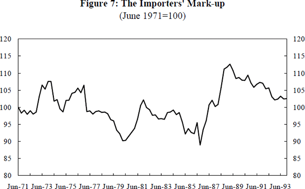 Figure 7: The Importers' Mark-up