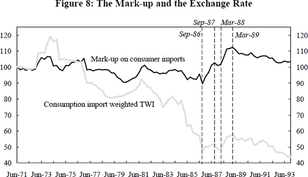 Figure 8: The Mark-up and the Exchange Rate