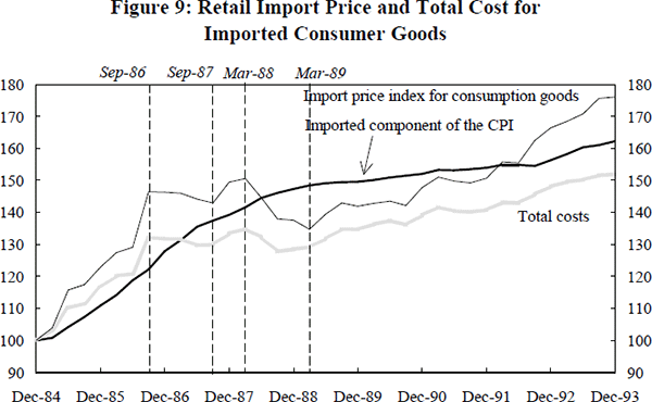 Figure 9: Retail Import Price and Total Cost for Imported Consumer Goods