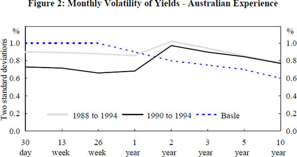 Figure 2: Monthly Volatility of Yields – Australian Experience