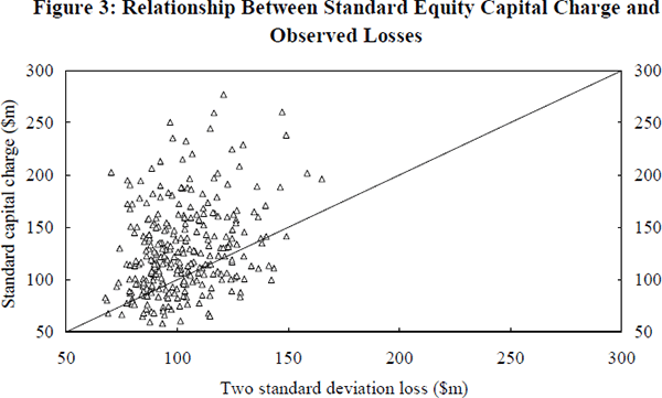 Figure 3: Relationship Between Standard Equity Capital Charge and Observed Losses
