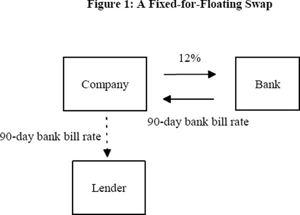 Figure 1: A Fixed-for-Floating Swap